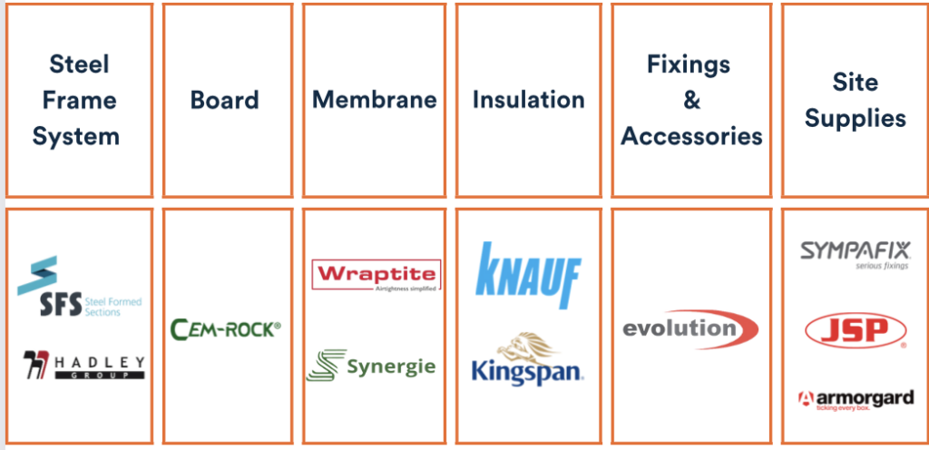 Range of brands Etag supply for all stages of the modular building process